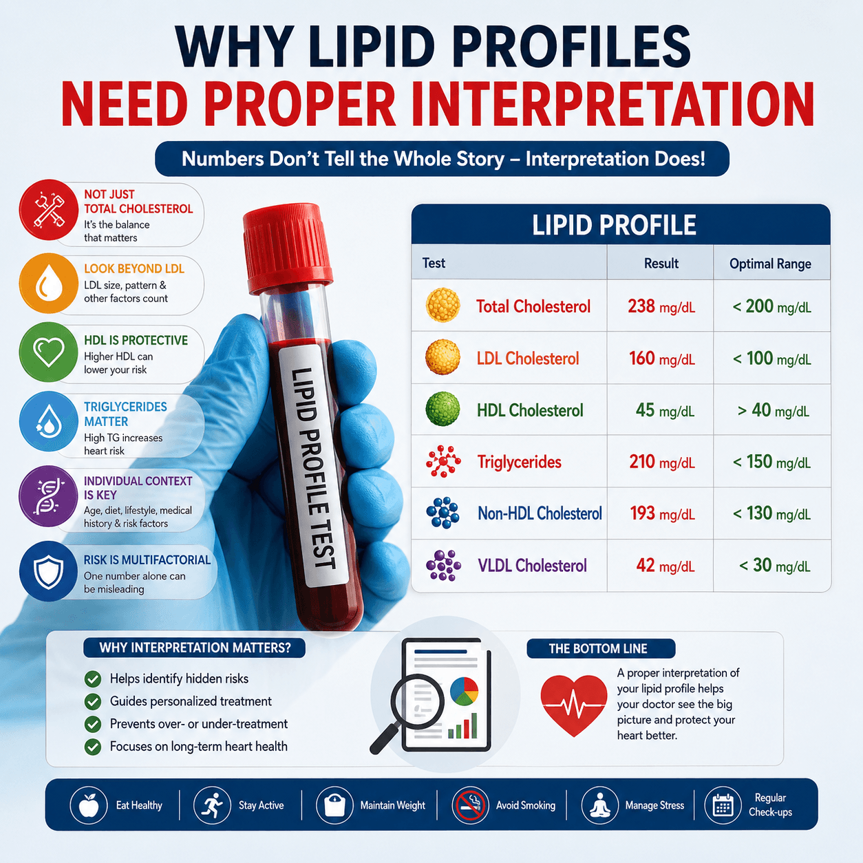why lipid profiles need proper interpretation
